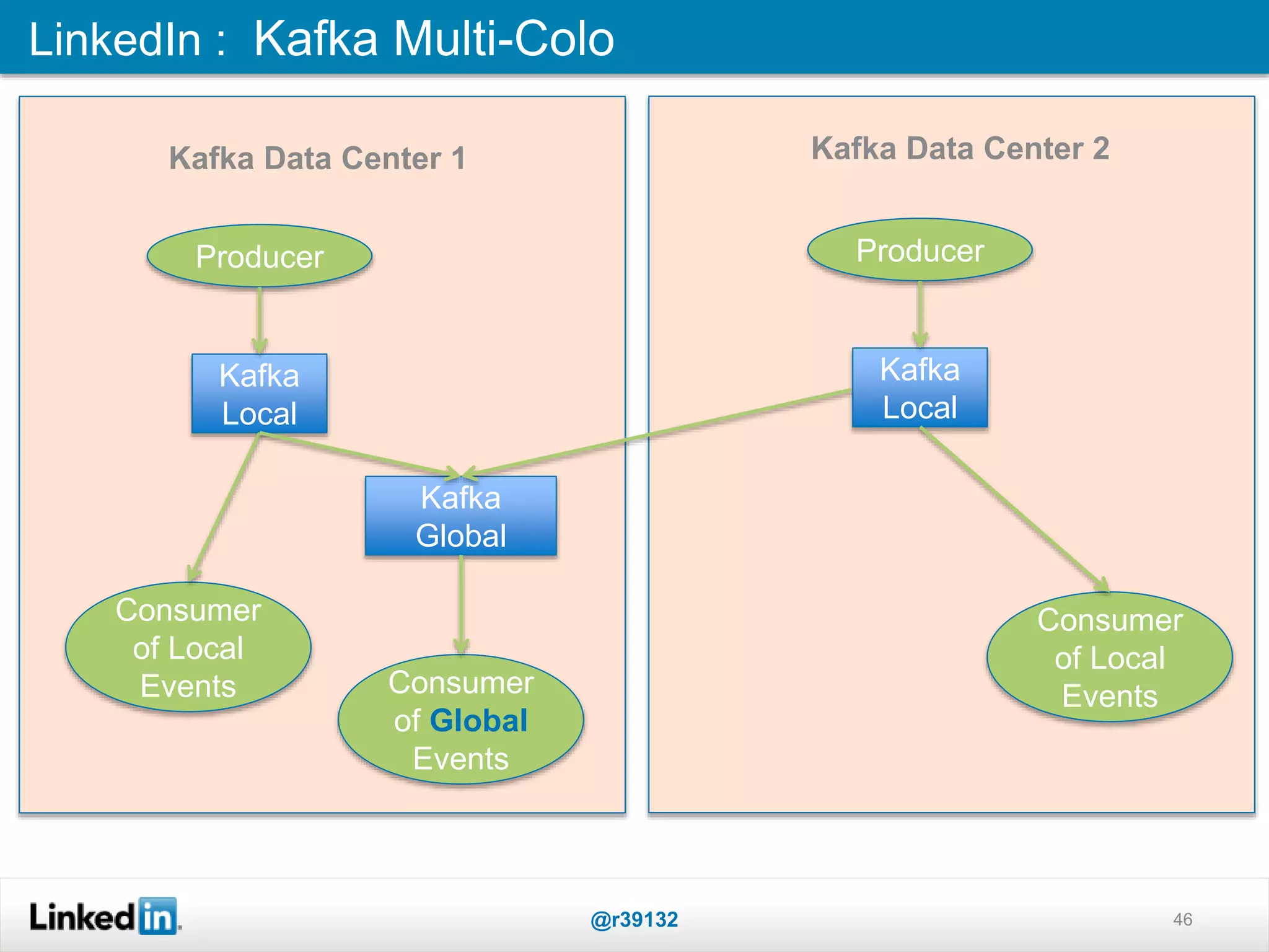 LinkedIn : Kafka Multi-Colo
@r39132 46
Kafka
Local
Producer
Kafka
Global
Consumer
of Local
Events Consumer
of Global
Events
Kafka
Local
Producer
Consumer
of Local
Events
Kafka Data Center 2Kafka Data Center 1
 