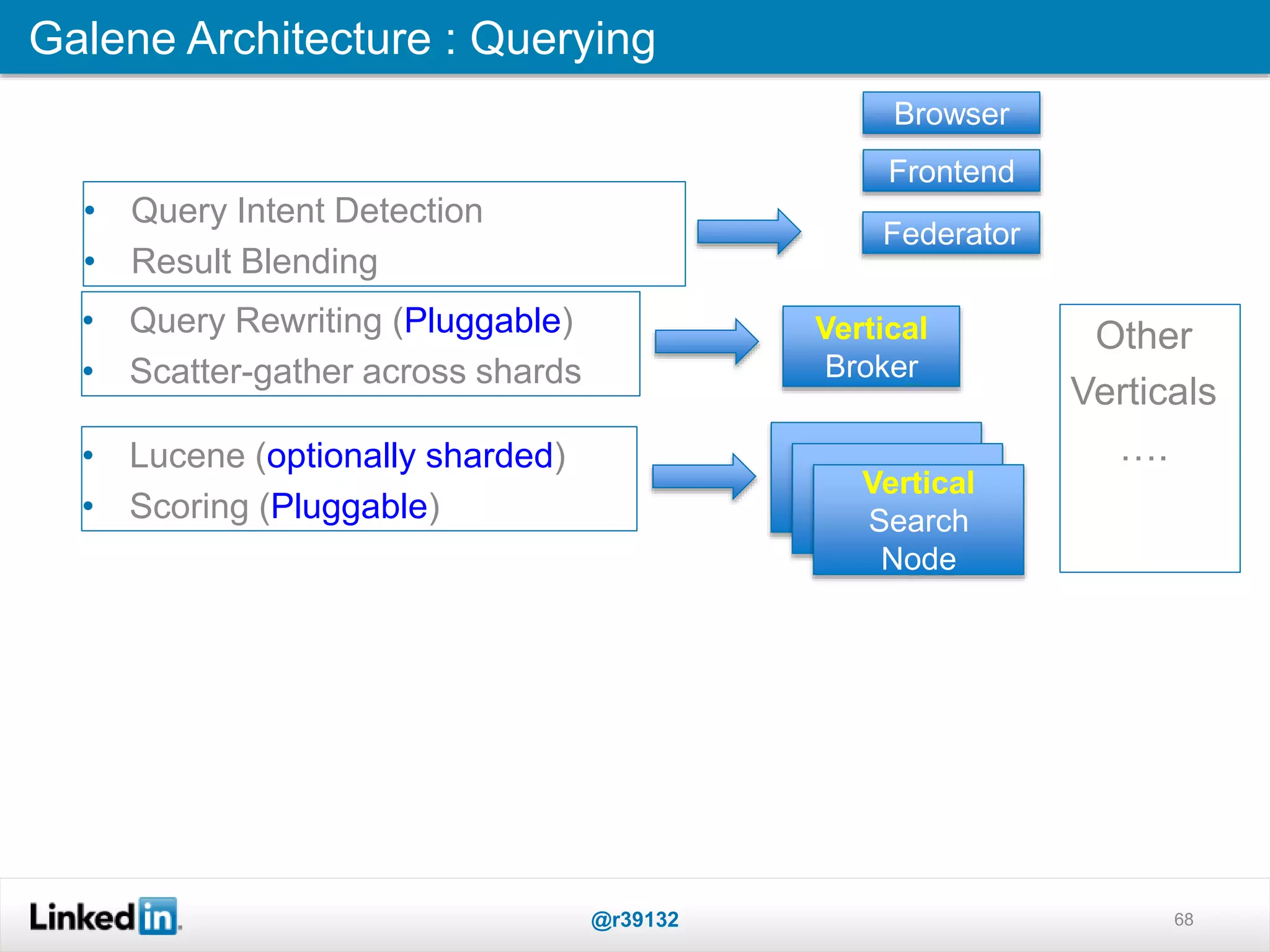 68
Galene Architecture : Querying
@r39132
Federator
Frontend
Browser
Vertical
Search
Node
Vertical
Broker
• Query Rewriting (Pluggable)
• Scatter-gather across shards
• Lucene (optionally sharded)
• Scoring (Pluggable)
• Query Intent Detection
• Result Blending
Other
Verticals
….
 