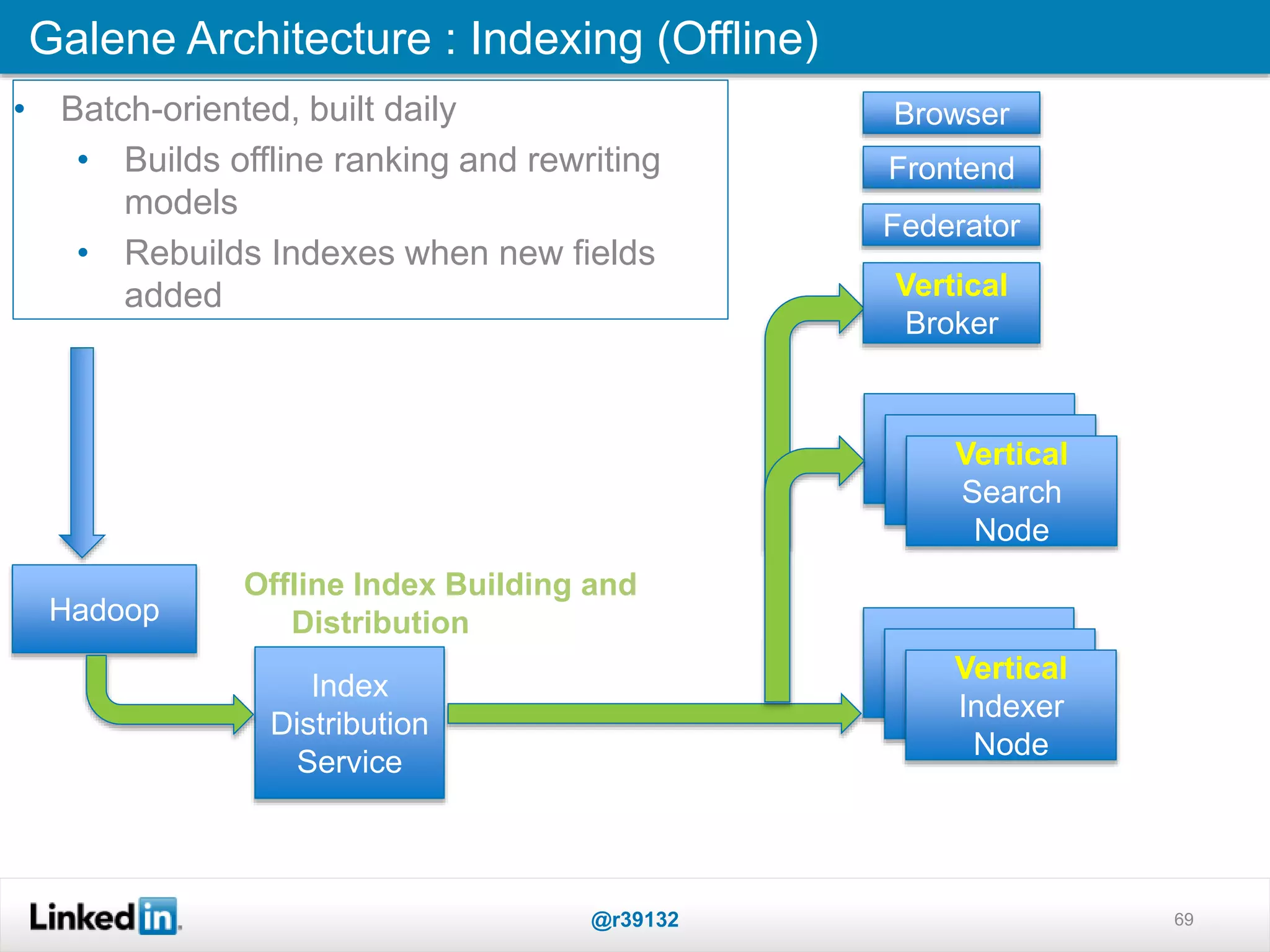 69
Galene Architecture : Indexing (Offline)
@r39132
Federator
Frontend
Browser
Vertical
Search
Node
Hadoop
Vertical
Indexer
Node
Vertical
Broker
Index
Distribution
Service
Offline Index Building and
Distribution
• Batch-oriented, built daily
• Builds offline ranking and rewriting
models
• Rebuilds Indexes when new fields
added
 