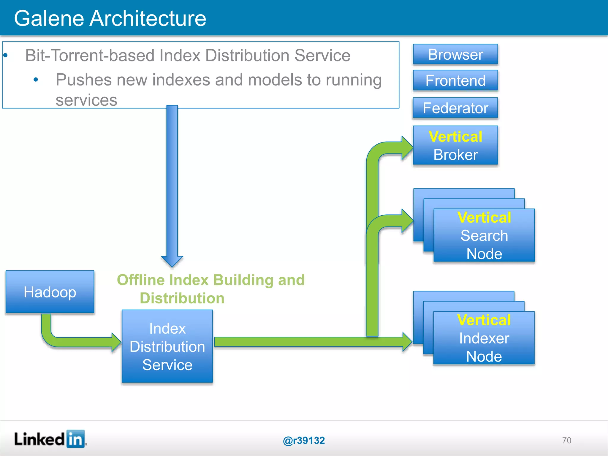 70
Galene Architecture
@r39132
Federator
Frontend
Browser
Vertical
Search
Node
Hadoop
Vertical
Indexer
Node
Vertical
Broker
Index
Distribution
Service
Offline Index Building and
Distribution
• Bit-Torrent-based Index Distribution Service
• Pushes new indexes and models to running
services
 