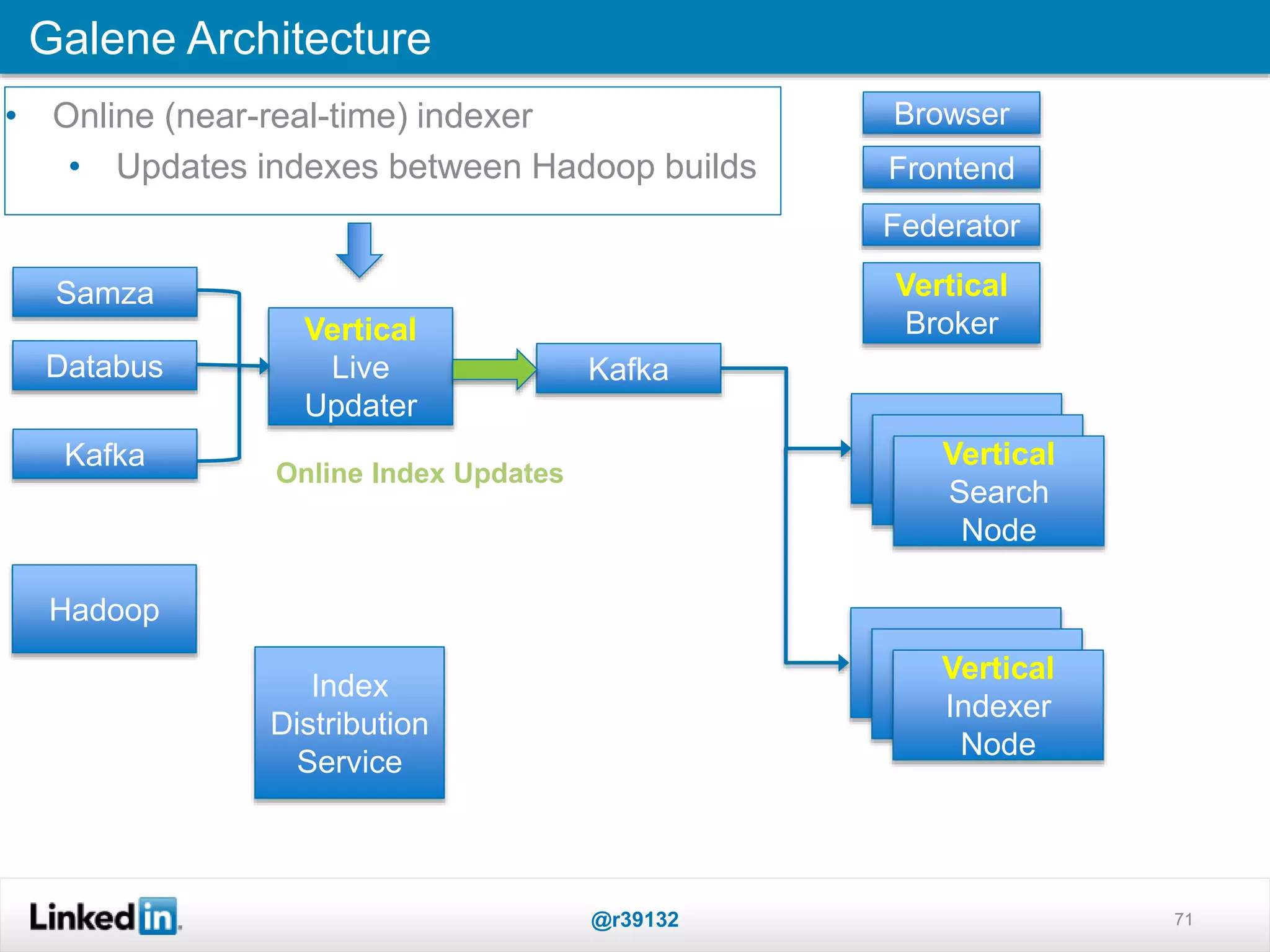 71
Galene Architecture
@r39132
Federator
Frontend
Browser
Vertical
Search
Node
Vertical
Live
Updater
Hadoop
Vertical
Indexer
Node
Vertical
Broker
Index
Distribution
Service
KafkaDatabus
Kafka
Samza
Online Index Updates
• Online (near-real-time) indexer
• Updates indexes between Hadoop builds
 