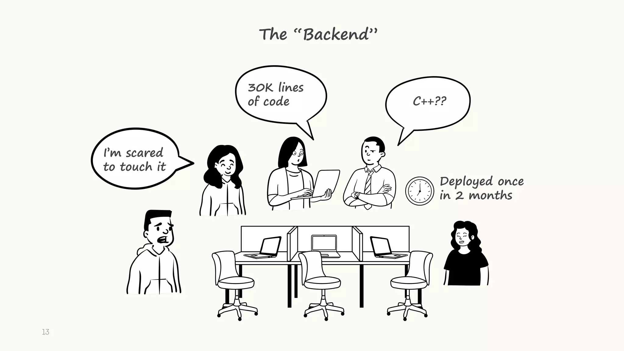 C++??
30K lines
of code
Deployed once
in 2 months
I’m scared
to touch it
The “Backend”
13
 