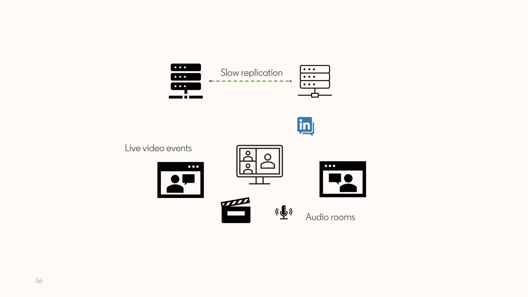 Slow replication
Live video events
Audio rooms
56
 