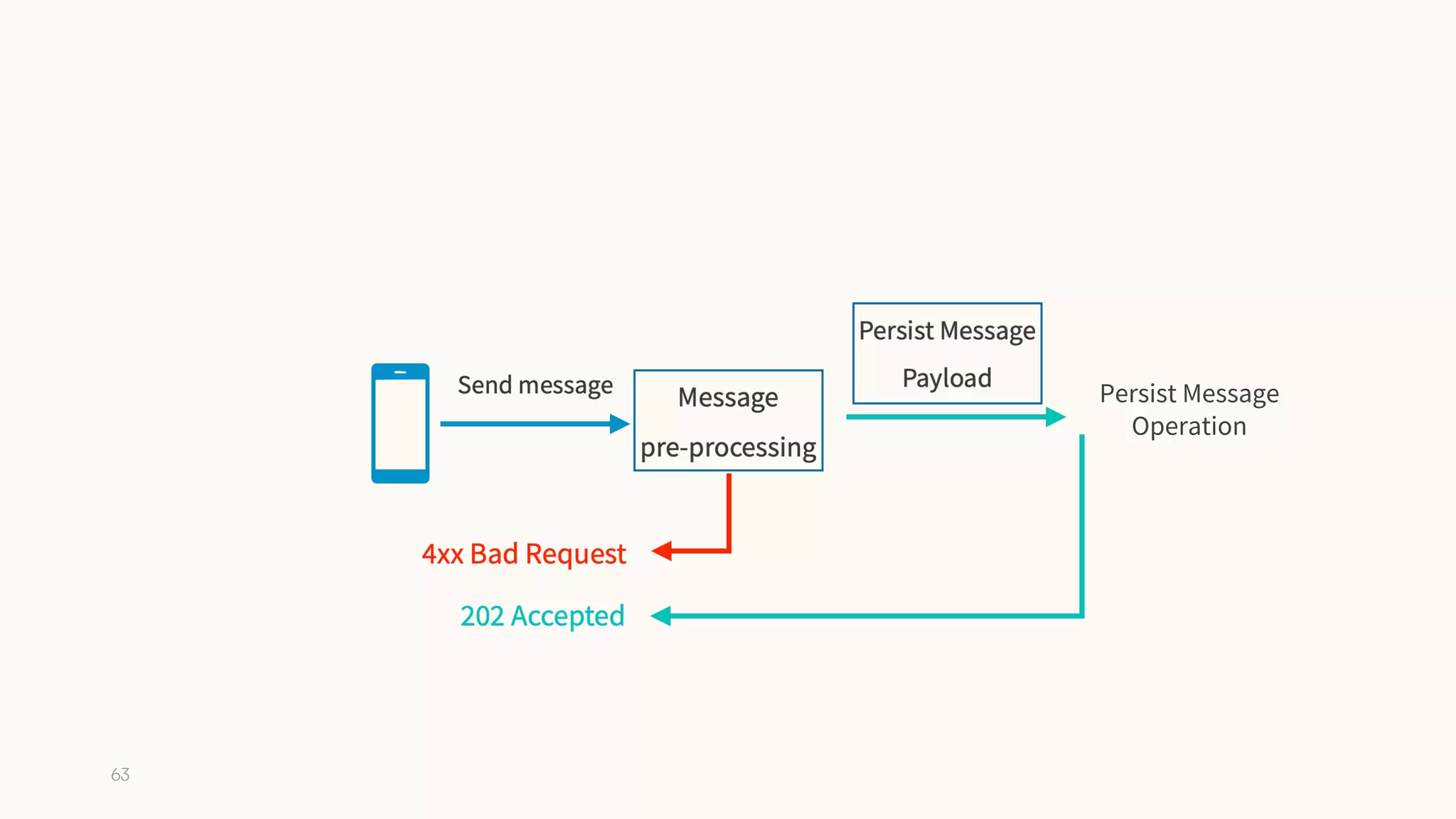 63
Persist Message
Operation
 
