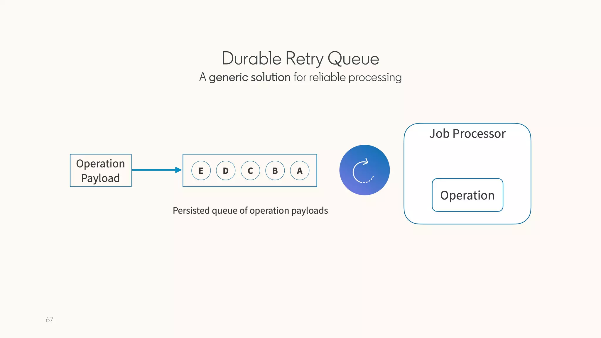 67
Durable Retry Queue
A generic solution for reliable processing
 