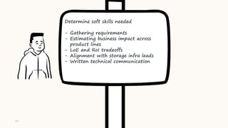 Determine soft skills needed
- Gathering requirements
- Estimating business impact across
product lines
- LoE and RoI trad...