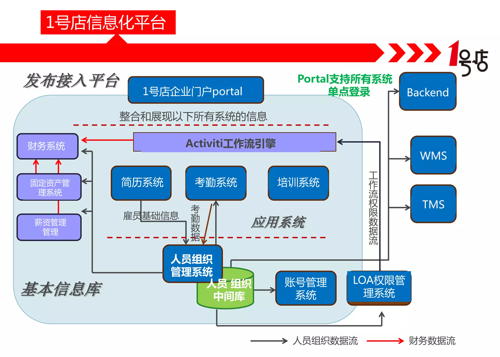 1号店信息化平台

发布接入平台

Portal支持所有系统
单点登录

1号店企业门户portal

Backend

整合和展现以下所有系统的信息
Activiti工作流引擎

财务系统

固定资产管
理系统
薪资管理
管理

基本信息库

简历系统

考勤系统

雇员基础信息

考
勤
数
据

WMS
工
作
流
权
限
数
据
流

培训系统

应用系统

人员组织
管理系统
人员 组织
中间库

账号管理
系统

TMS

LOA权限管
理系统

人员组织数据流

财务数据流

 