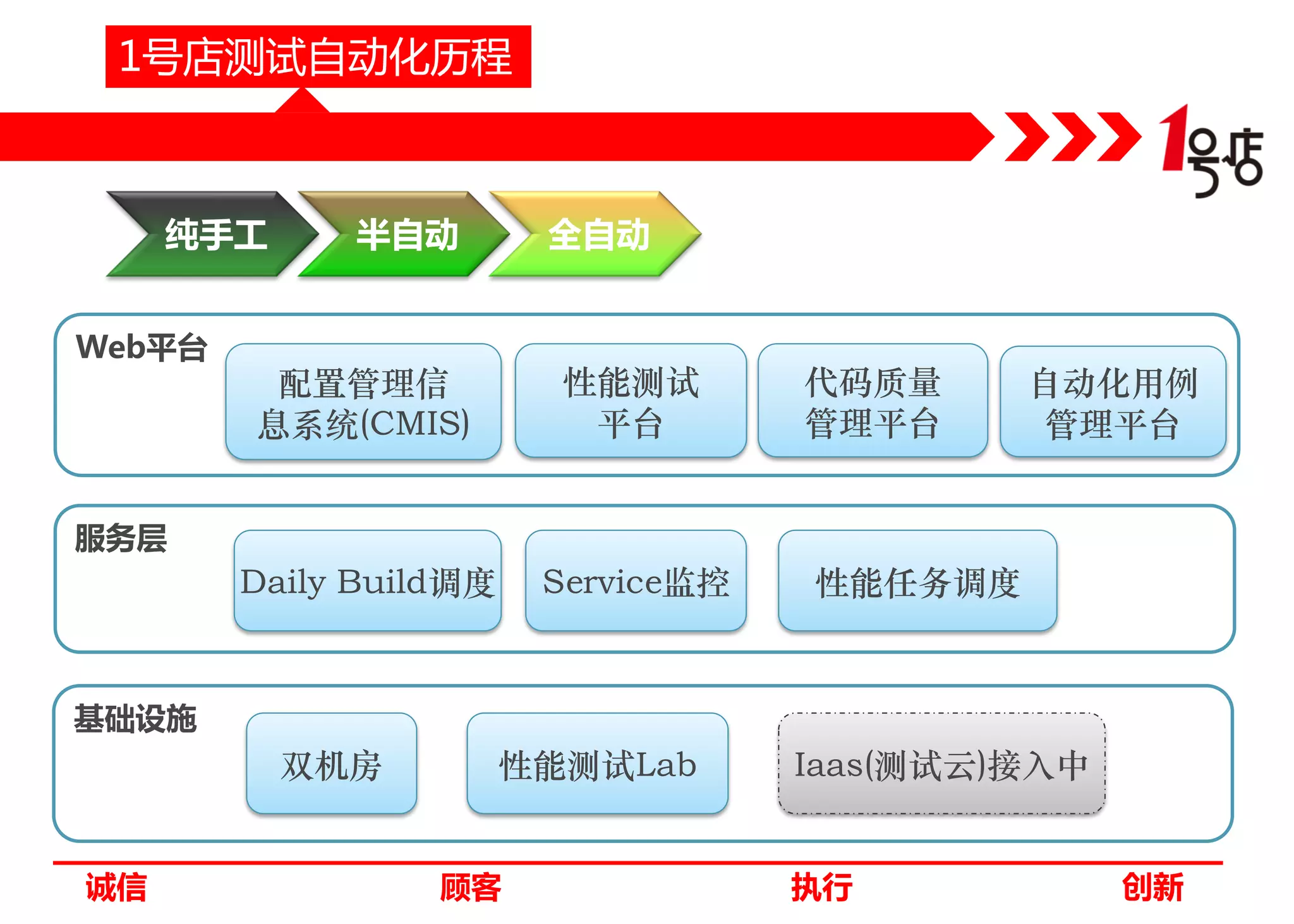 1号店测试自动化历程

纯手工
Web平台

半自动

全自动

配置管理信
息系统(CMIS)

性能测试
平台

Daily Build调度

Service监控

代码质量
管理平台

自动化用例
管理平台

服务层

性能任务调度

基础设施

双机房
诚信

性能测试Lab
顾客

Iaas(测试云)接入中
执行

创新

 