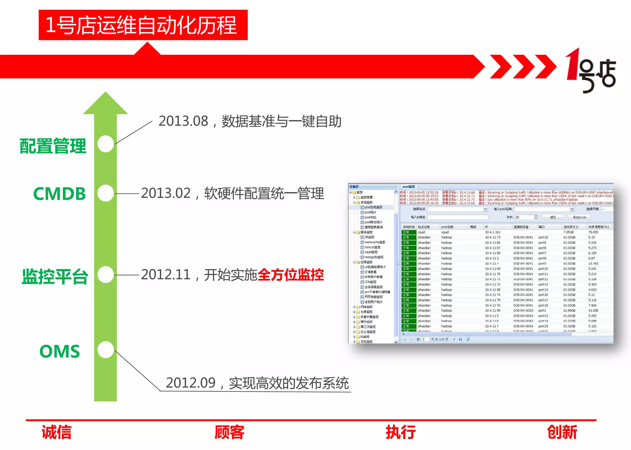 1号店运维自动化历程

2013.08，数据基准与一键自助

配置管理
CMDB

2013.02，软硬件配置统一管理

监控平台

2012.11，开始实施全方位监控

OMS
2012.09，实现高效的发布系统

诚信

顾客

执行

创新

 