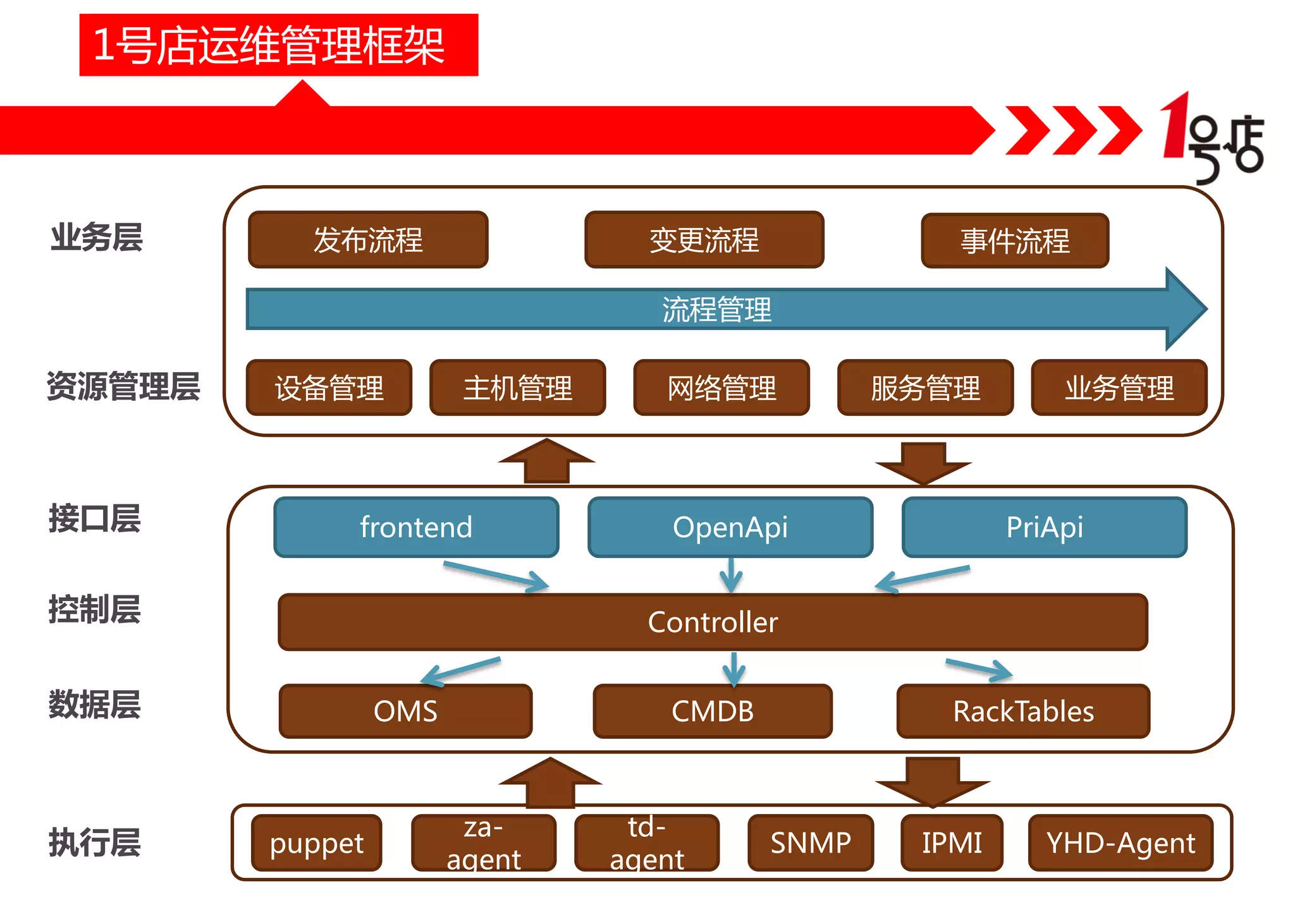 1号店运维管理框架

业务层

发布流程

变更流程

事件流程

流程管理

资源管理层

接口层

设备管理

主机管理

frontend

控制层

服务管理

OpenApi

业务管理

PriApi

Controller

数据层

执行层

网络管理

OMS

puppet

CMDB

zaagent

tdagent

RackTables

SNMP

IPMI

YHD-Agent

 