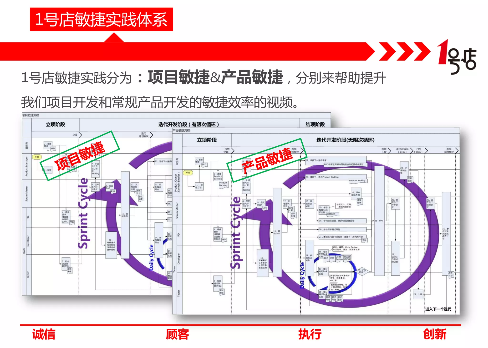 1号店敏捷实践体系
1号店敏捷实践分为：项目敏捷&产品敏捷，分别来帮助提升
我们项目开发和常规产品开发的敏捷效率的视频。

诚信

顾客

执行

创新

 