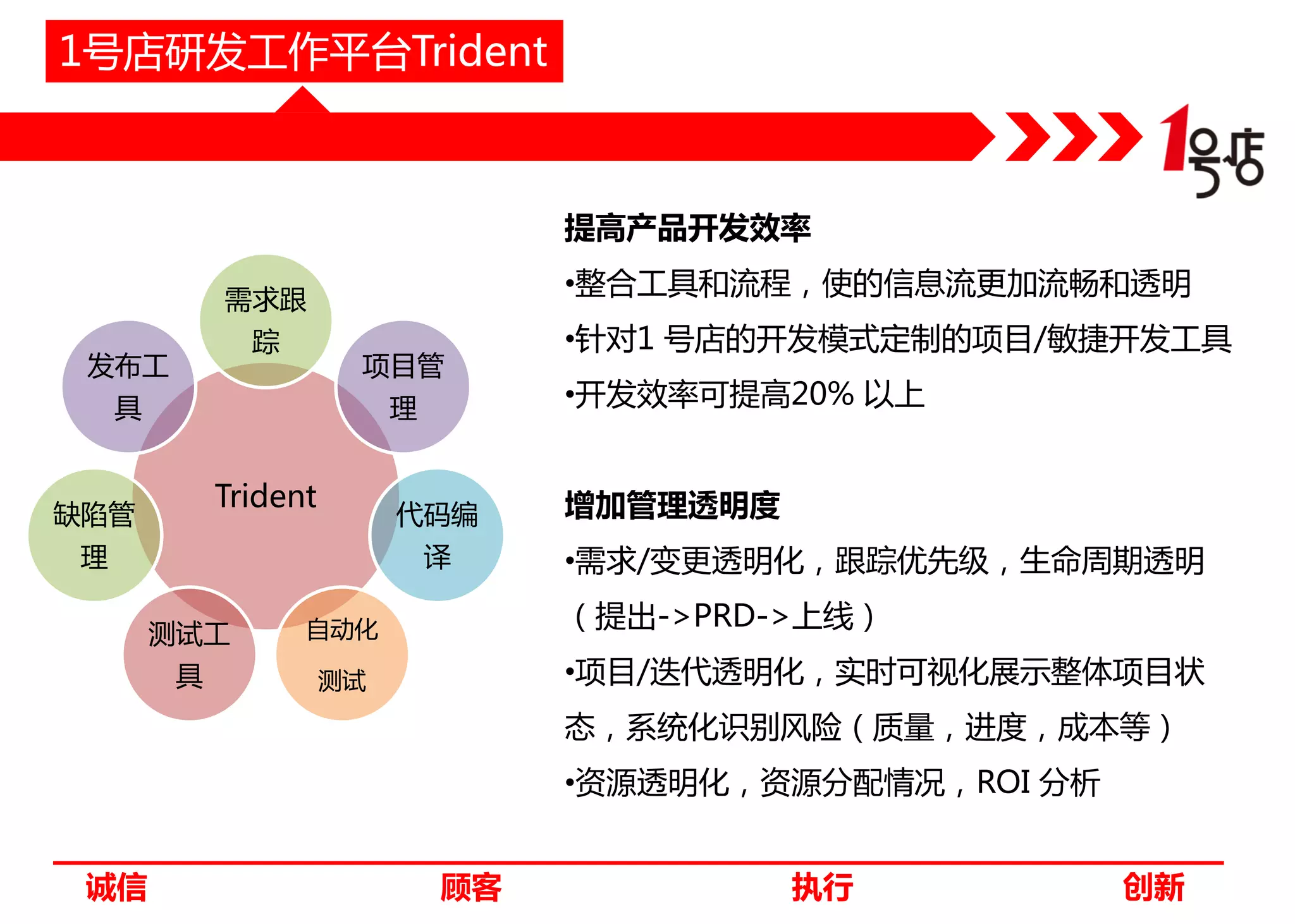 1号店研发工作平台Trident

提高产品开发效率
•整合工具和流程，使的信息流更加流畅和透明

需求跟
踪

发布工

项目管

•针对1 号店的开发模式定制的项目/敏捷开发工具

理

Trident

缺陷管
理

•开发效率可提高20% 以上

代码编

具

增加管理透明度

译
测试工

（提出->PRD->上线）

自动化

具

•需求/变更透明化，跟踪优先级，生命周期透明

测试

•项目/迭代透明化，实时可视化展示整体项目状
态，系统化识别风险（质量，进度，成本等）
•资源透明化，资源分配情况，ROI 分析

诚信

顾客

执行

创新

 