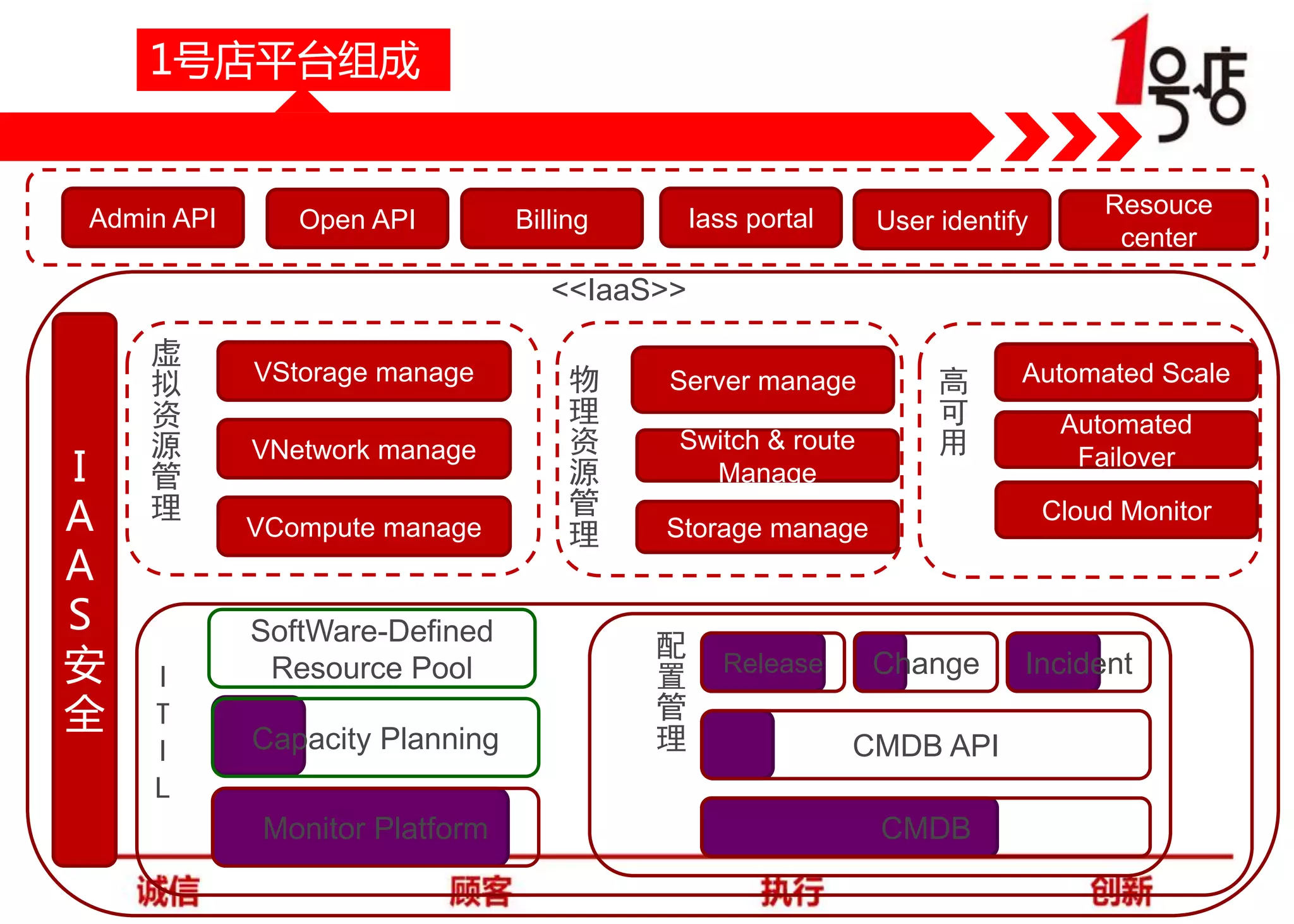 1号店平台组成

Admin API

Open API

Iass portal

Billing

User identify

Resouce
center

<<IaaS>>

I
A
A
S
安
全

虚
拟
资
源
管
理

I
T
I
L

VStorage manage
VNetwork manage
VCompute manage

SoftWare-Defined
Resource Pool
Capacity Planning
Monitor Platform

物
理
资
源
管
理

Server manage
Switch & route
Manage

高
可
用

Release

Automated
Failover
Cloud Monitor

Storage manage

配
置
管
理

Automated Scale

Change
CMDB API
CMDB

Incident

 