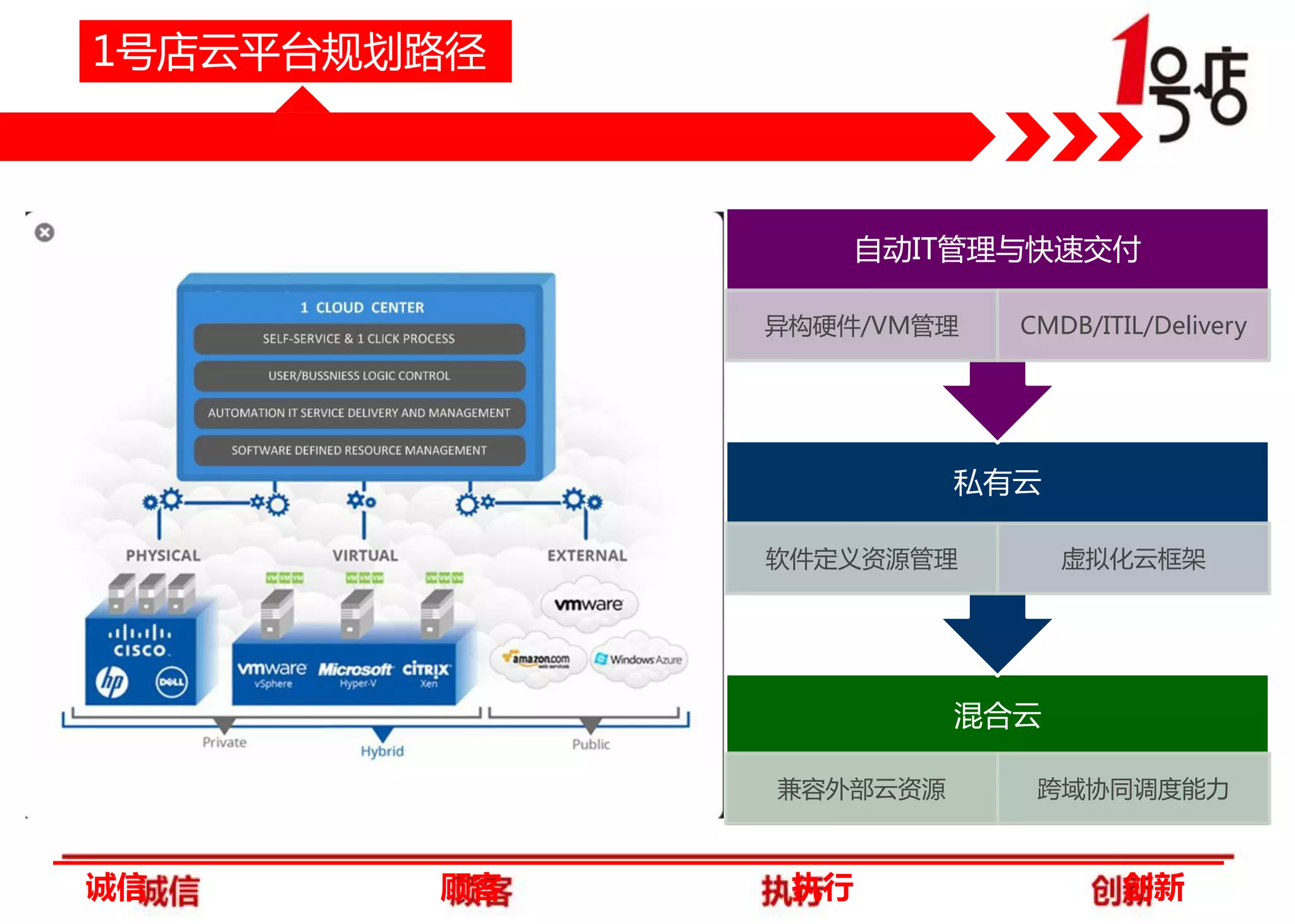 1号店云平台规划路径

自动IT管理与快速交付
异构硬件/VM管理

CMDB/ITIL/Delivery

私有云
软件定义资源管理

虚拟化云框架

混合云
兼容外部云资源

诚信

顾客

执行

跨域协同调度能力

创新

 