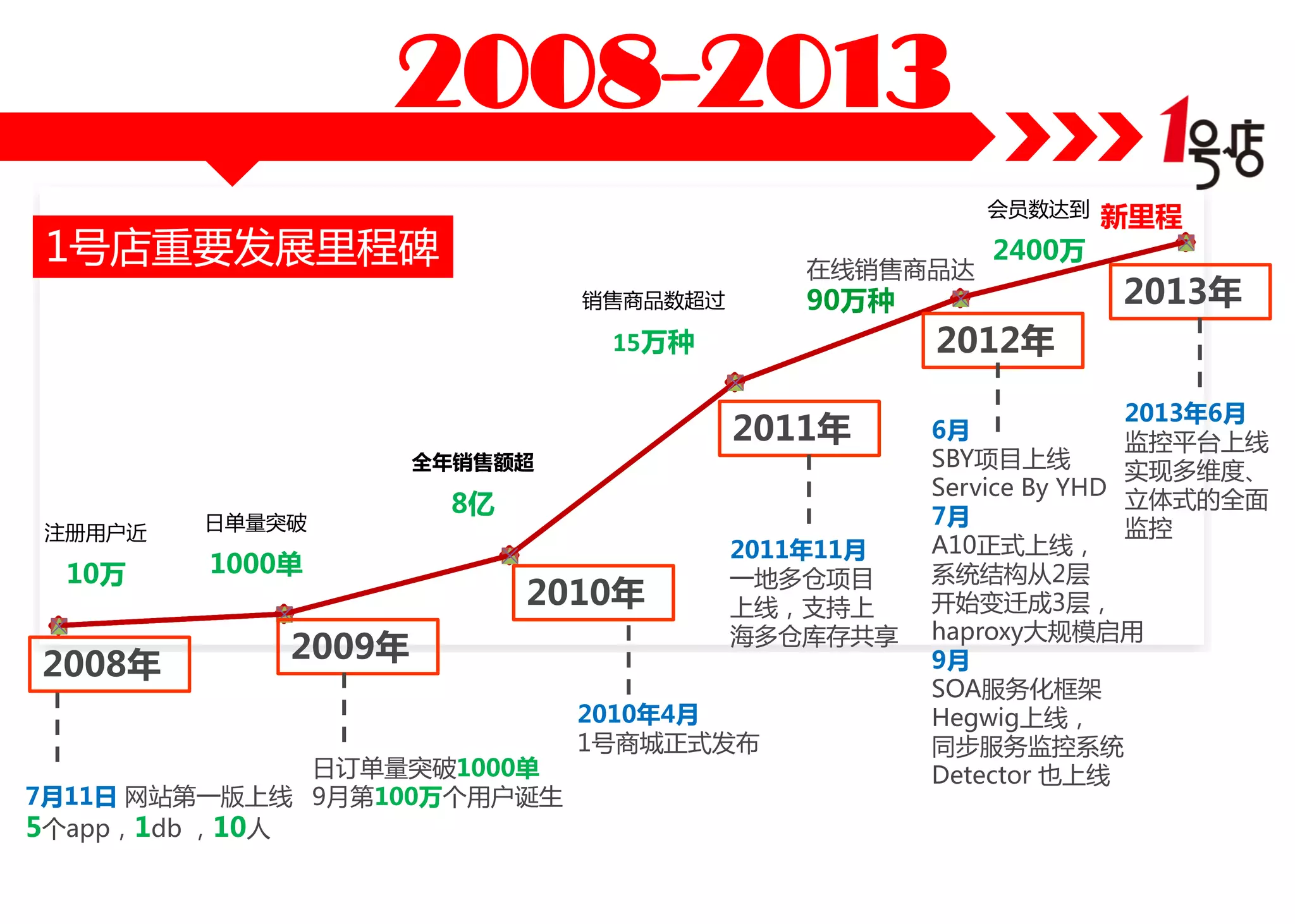2008-2013
会员数达到

1号店重要发展里程碑

在线销售商品达

90万种

销售商品数超过

15万种

2011年

全年销售额超
注册用户近

10万

2008年

日单量突破

1000单

8亿

2010年

2009年

日订单量突破1000单
7月11日 网站第一版上线 9月第100万个用户诞生
5个app，1db ，10人

2011年11月
一地多仓项目
上线，支持上
海多仓库存共享

2010年4月
1号商城正式发布

2400万

新里程

2013年

2012年
2013年6月
6月
监控平台上线
SBY项目上线
实现多维度、
Service By YHD 立体式的全面
7月
监控
A10正式上线，
系统结构从2层
开始变迁成3层，
haproxy大规模启用
9月
SOA服务化框架
Hegwig上线，
同步服务监控系统
Detector 也上线

 