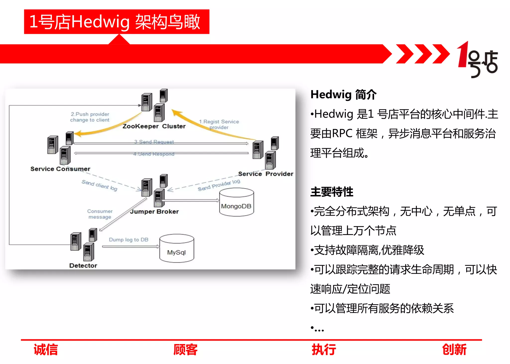 1号店Hedwig 架构鸟瞰

Hedwig 简介

•Hedwig 是1 号店平台的核心中间件.主
要由RPC 框架，异步消息平台和服务治
理平台组成。
主要特性
•完全分布式架构，无中心，无单点，可
以管理上万个节点

•支持故障隔离,优雅降级
•可以跟踪完整的请求生命周期，可以快
速响应/定位问题
•可以管理所有服务的依赖关系

•…

诚信

顾客

执行

创新

 