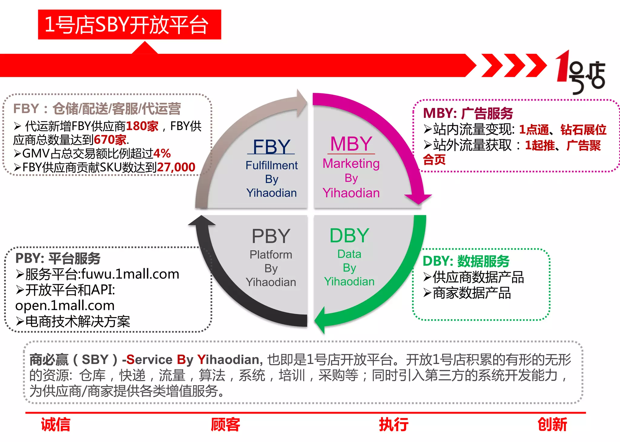 1号店SBY开放平台

FBY：仓储/配送/客服/代运营
 代运新增FBY供应商180家，FBY供
应商总数量达到670家.
GMV占总交易额比例超过4%
FBY供应商贡献SKU数达到27,000

MBY: 广告服务
站内流量变现: 1点通、钻石展位
站外流量获取：1起推、广告聚

FBY
Fulfillment
By
Yihaodian

Marketing

PBY

DBY

Platform
By
Yihaodian

PBY: 平台服务
服务平台:fuwu.1mall.com
开放平台和API:
open.1mall.com
电商技术解决方案

MBY

Data
By
Yihaodian

合页

By

Yihaodian

DBY: 数据服务
供应商数据产品
商家数据产品

商必赢（SBY）-Service By Yihaodian, 也即是1号店开放平台。开放1号店积累的有形的无形
的资源: 仓库，快递，流量，算法，系统，培训，采购等；同时引入第三方的系统开发能力，
为供应商/商家提供各类增值服务。

诚信

顾客

执行

创新

 