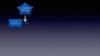 团队使命 
What do we do? 
上级⺫⽬目标 
Top Goals 
 