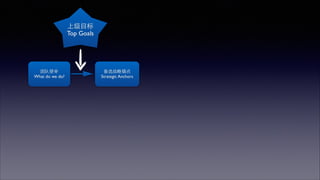 团队使命 
What do we do? 
上级⺫⽬目标 
Top Goals 
 