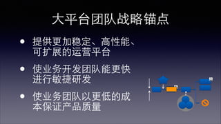 点评⼤大平台团队⺫⽬目标关键字 
• 为开发团队服务 
• ⼯工具、平台、流程 
• 与业务⽆无关的 
• 效率、质量、快速迭 
 