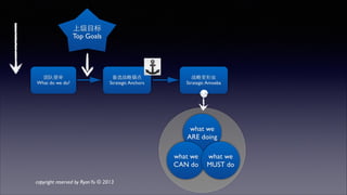 团队使命 
What do we do? 
备选战略锚点 
Strategic Anchors 
战略变形⾍虫 
Strategic Amoeba 
上级⺫⽬目标 
Top Goals 
copyright reserved by Ryan Yu © 2013 
 
