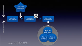 团队使命 
What do we do? 
备选战略锚点 
Strategic Anchors 
战略变形⾍虫 
Strategic Amoeba 
what we 
ARE doing 
what we 
CAN do 
what we 
MUST do 
上级⺫⽬目标 
Top Goals 
copyright reserved by Ryan Yu © 2013 
 