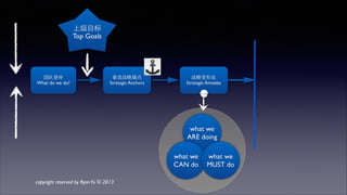 团队使命 
What do we do? 
备选战略锚点 
Strategic Anchors 
战略变形⾍虫 
Strategic Amoeba 
what we 
ARE doing 
what we 
CAN do 
what we 
MUST do 
上级⺫⽬目标 
Top Goals 
copyright reserved by Ryan Yu © 2013 
 