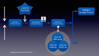 团队使命 
What do we do? 
备选战略锚点 
Strategic Anchors 
战略变形⾍虫 
Strategic Amoeba 
what we 
ARE doing 
what we 
CAN do 
what we 
MUST do 
上级⺫⽬目标 
Top Goals 
copyright reserved by Ryan Yu © 2013 
 