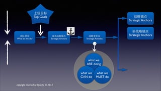 团队使命 
What do we do? 
备选战略锚点 
Strategic Anchors 
what we 
ARE doing 
what we 
CAN do 
what we 
MUST do 
战略锚点 
Strategic Anchors 
战略变形⾍虫 
Strategic Amoeba 
上级⺫⽬目标 
Top Goals 
copyright reserved by Ryan Yu © 2013 
 
