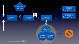 团队使命 
What do we do? 
备选战略锚点 
Strategic Anchors 
what we 
ARE doing 
what we 
CAN do 
what we 
MUST do 
战略锚点 
Strategic Anchors 
新战略锚点 
战略变形⾍虫 
Strategic Anchors 
Strategic Amoeba 
上级⺫⽬目标 
Top Goals 
copyright reserved by Ryan Yu © 2013 
 