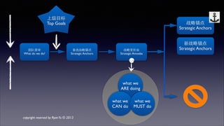 团队使命 
What do we do? 
备选战略锚点 
Strategic Anchors 
what we 
ARE doing 
what we 
CAN do 
what we 
MUST do 
战略锚点 
Strategic Anchors 
新战略锚点 
战略变形⾍虫 
Strategic Anchors 
Strategic Amoeba 
上级⺫⽬目标 
Top Goals 
copyright reserved by Ryan Yu © 2013 
 