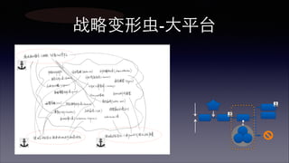 团队使命 
What do we do? 
备选战略锚点 
Strategic Anchors 
what we 
ARE doing 
what we 
CAN do 
what we 
MUST do 
战略锚点 
Strategic Anchors 
新战略锚点 
战略变形⾍虫 
Strategic Anchors 
Strategic Amoeba 
上级⺫⽬目标 
Top Goals 
copyright reserved by Ryan Yu © 2013 
 