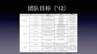 ⺫⽬目标探索四步骤 
• What do we do 
• How will we succeed 
• What is most important 
• Who will do what 
 