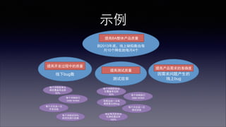 减肥的例⼦子 
• 每天运动消耗热量2000卡 
• 每天步⾏行⼀一⼩小时 
• 每天摄⼊入⾷食物热量不⾼高于2000卡 
 