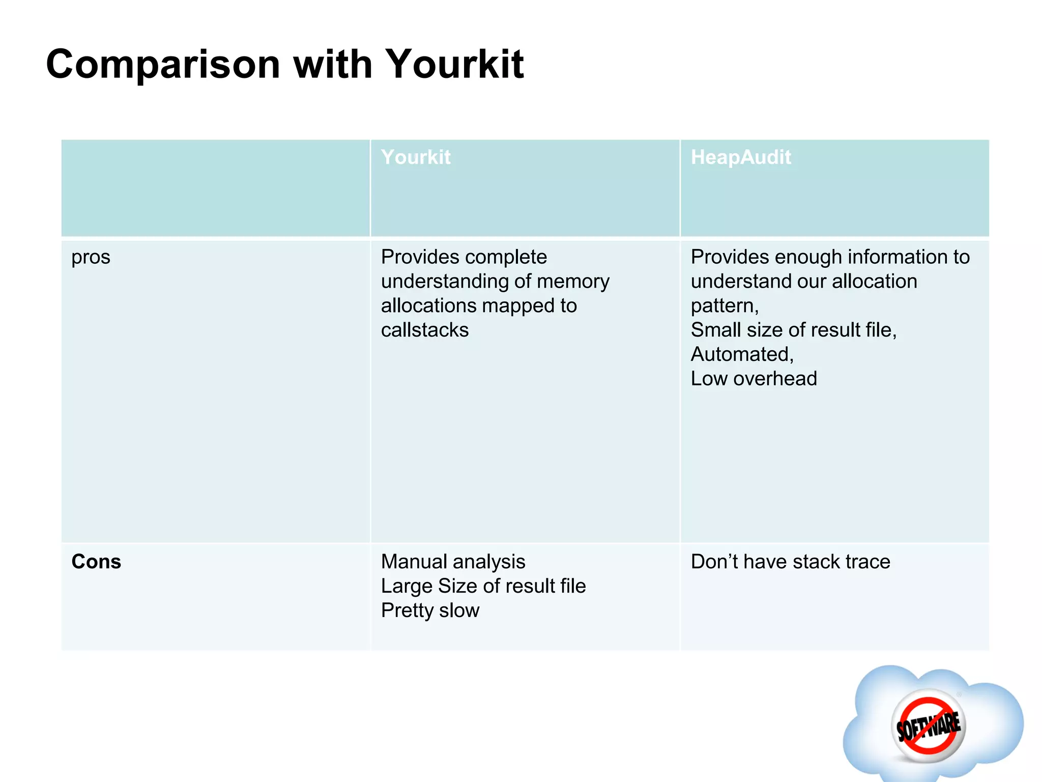 Comparison with Yourkit
Yourkit

HeapAudit

pros

Provides complete
understanding of memory
allocations mapped to
callstacks

Provides enough information to
understand our allocation
pattern,
Small size of result file,
Automated,
Low overhead

Cons

Manual analysis
Large Size of result file
Pretty slow

Don’t have stack trace

 