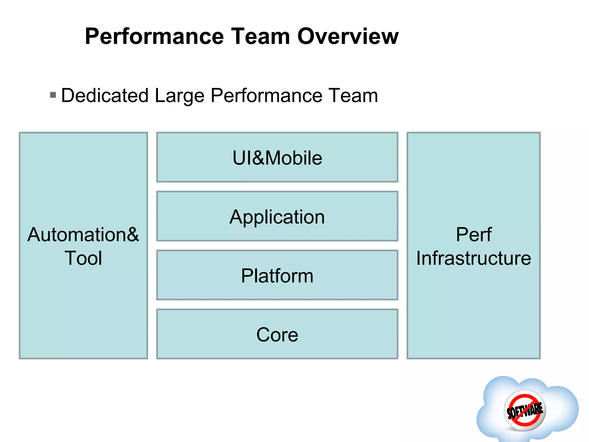 Performance Team Overview
 Dedicated Large Performance Team
UI&Mobile

Automation&
Tool

Application
Platform
Core

Perf
Infrastructure

 