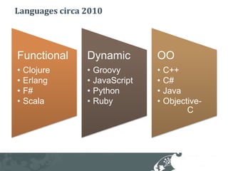 Languages circa 2010