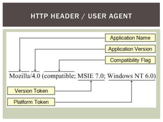 HTTP HEADER / USER AGENT
 