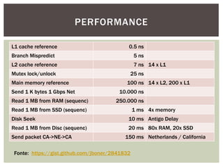 L1 cache reference 0.5 ns
Branch Mispredict 5 ns
L2 cache reference 7 ns 14 x L1
Mutex lock/unlock 25 ns
Main memory reference 100 ns 14 x L2, 200 x L1
Send 1 K bytes 1 Gbps Net 10.000 ns
Read 1 MB from RAM (sequenc) 250.000 ns
Read 1 MB from SSD (sequenc) 1 ms 4x memory
Disk Seek 10 ms Antigo Delay
Read 1 MB from Disc (sequenc) 20 ms 80x RAM, 20x SSD
Send packet CA->NE->CA 150 ms Netherlands / California
PERFORMANCE
Fonte: https://gist.github.com/jboner/2841832
 
