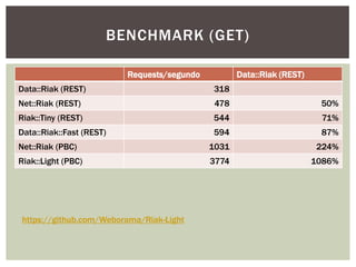 Requests/segundo Data::Riak (REST)
Data::Riak (REST) 318
Net::Riak (REST) 478 50%
Riak::Tiny (REST) 544 71%
Data::Riak::Fast (REST) 594 87%
Net::Riak (PBC) 1031 224%
Riak::Light (PBC) 3774 1086%
BENCHMARK (GET)
https://github.com/Weborama/Riak-Light
 