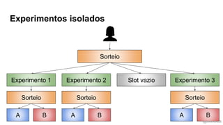 @timotta
Experimentos isolados
Sorteio
Experimento 1 Experimento 2 Slot vazio Experimento 3
Sorteio
A B
Sorteio
A B
Sorteio
A B
 