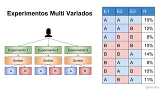 @timotta
Experimentos Multi Variados
Experimento 1 Experimento 2 Experimento 3
Sorteio
A B
Sorteio
A B
Sorteio
A B
E1 E2 E3 R
A A A 10%
A A B 12%
A B B 8%
B B B 10%
B B A 14%
B A A 8%
B A B 10%
A B A 11%
 
