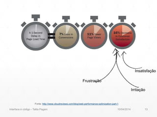 Fonte: http://www.cloudreviews.com/blog/web-performance-optimization-part-1
Frustração
Insatisfação
Irritação
10/04/2014Interface é código - Talita Pagani 13
 