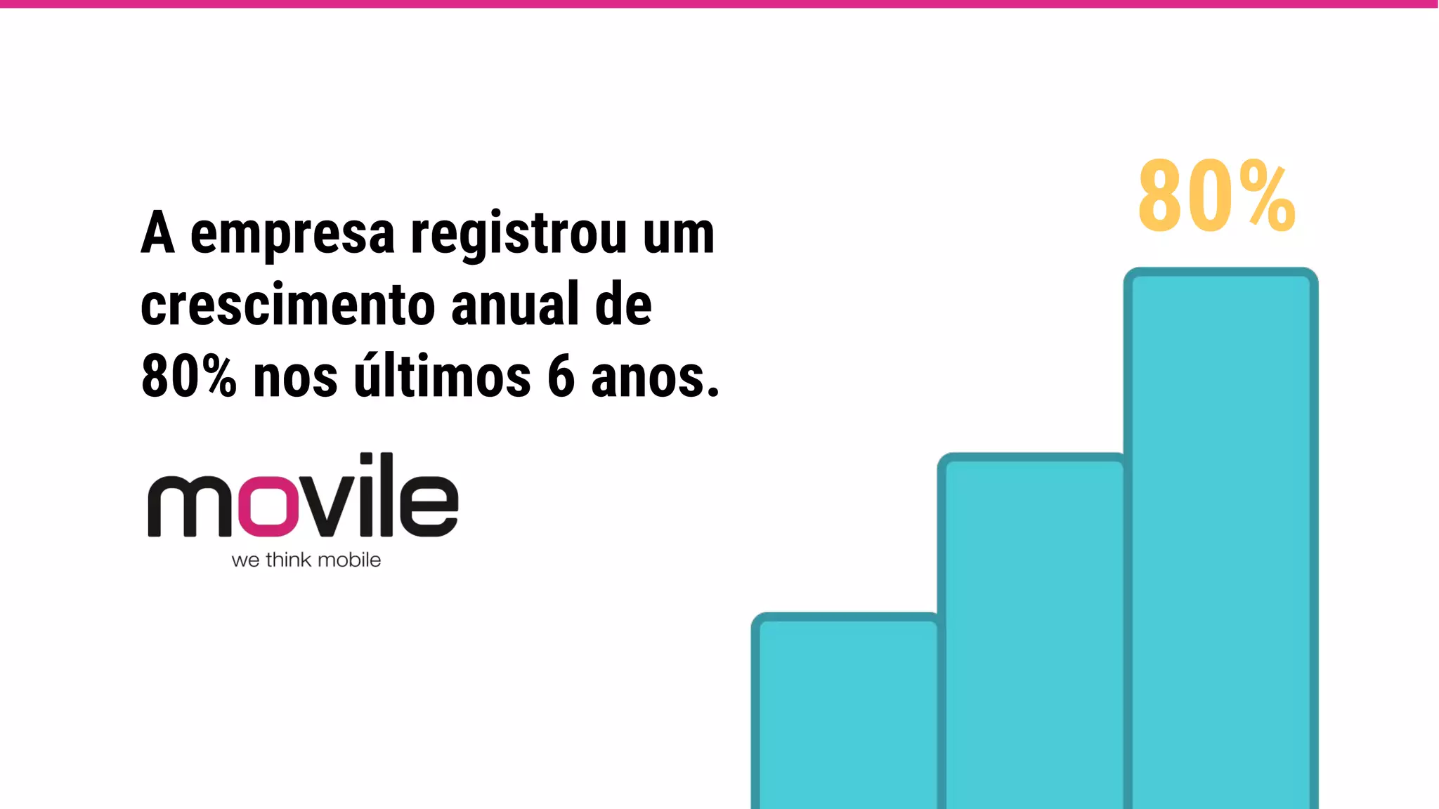 A empresa registrou um
crescimento anual de
80% nos últimos 6 anos.
80%
 