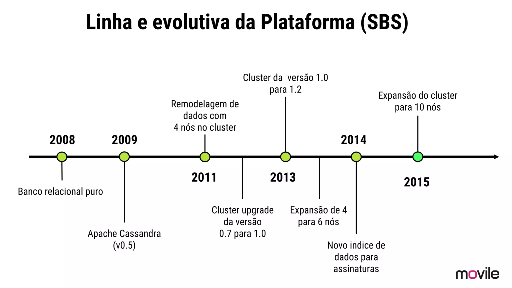 Linha e evolutiva da Plataforma (SBS)
2008
Banco relacional puro
2009
Apache Cassandra
(v0.5)
2011
Remodelagem de
dados com
4 nós no cluster
Cluster da versão 1.0
para 1.2
2013
Cluster upgrade
da versão
0.7 para 1.0
Expansão de 4
para 6 nós
2014
Novo indice de
dados para
assinaturas
2015
Expansão do cluster
para 10 nós
 
