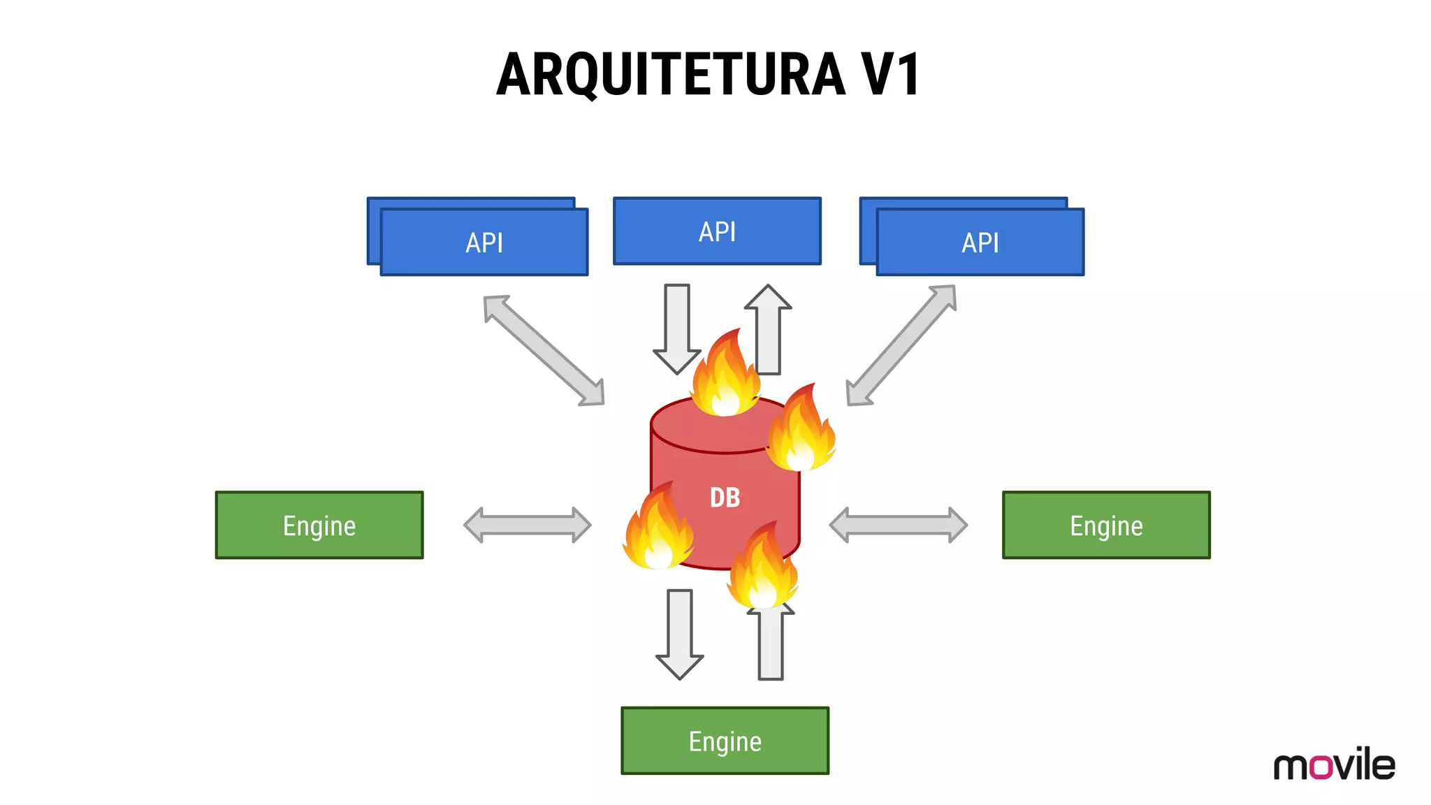 ARQUITETURA V1
API
DB
API APIAPI API
Engine
Engine Engine
 