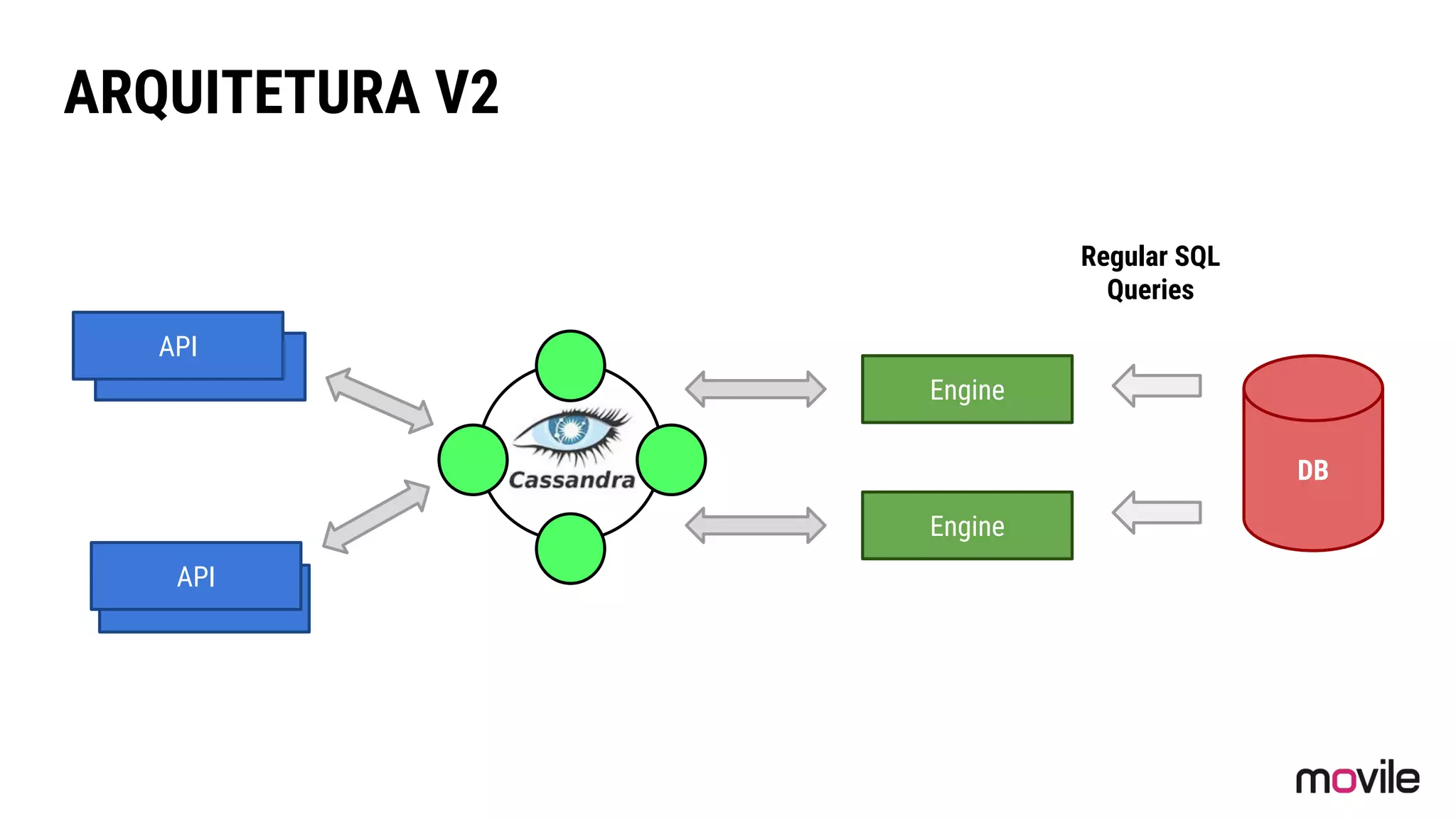 ARQUITETURA V2
API
API
Engine
Engine
DB
Regular SQL
Queries
API
API
 