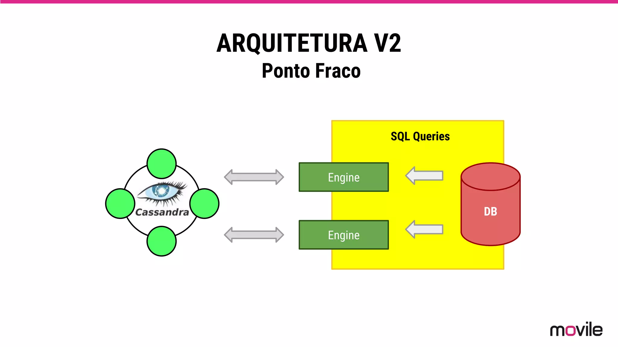 ARQUITETURA V2
Ponto Fraco
Engine
Engine
DB
SQL Queries
 