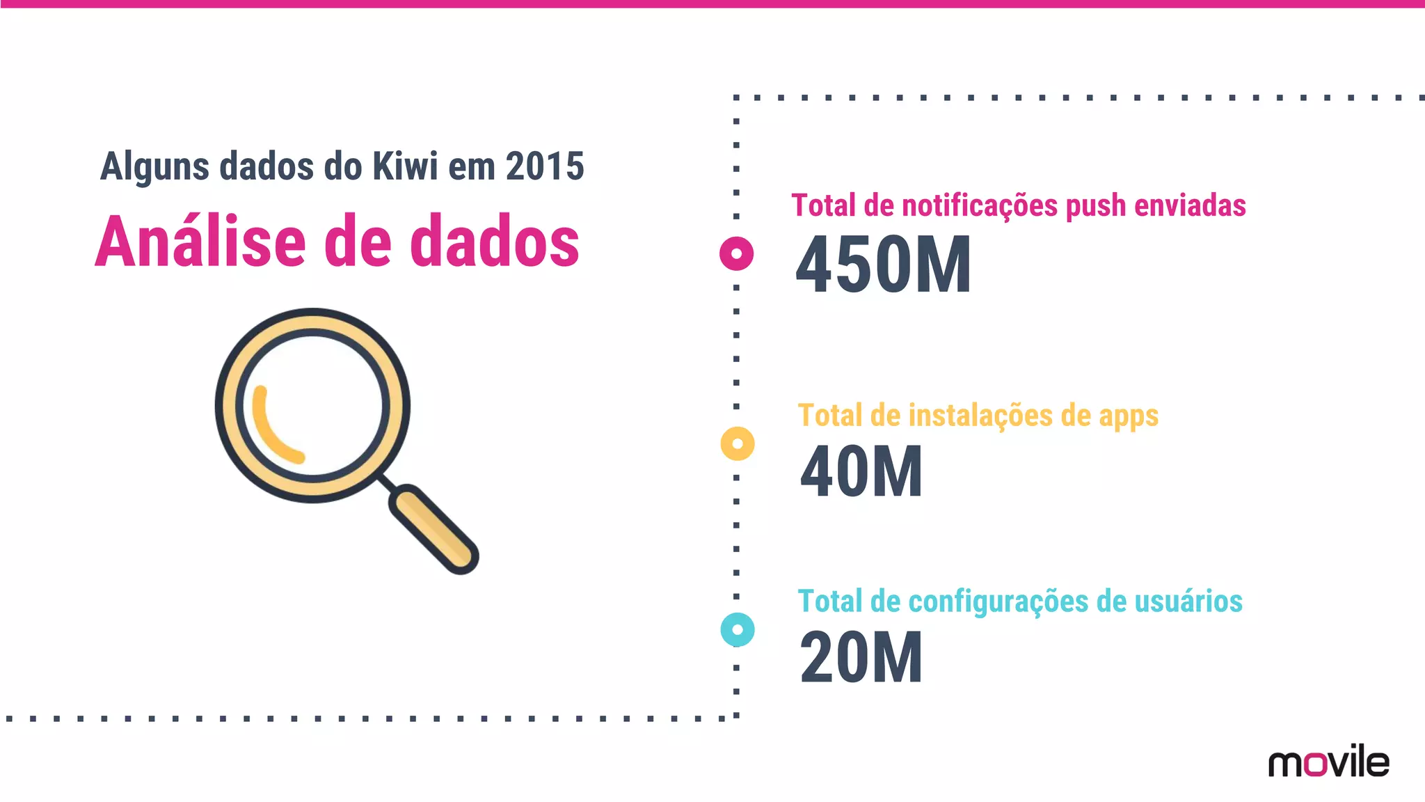 40M
Total de instalações de apps
450M
Total de notificações push enviadas
Análise de dados
Alguns dados do Kiwi em 2015
20M
Total de configurações de usuários
 