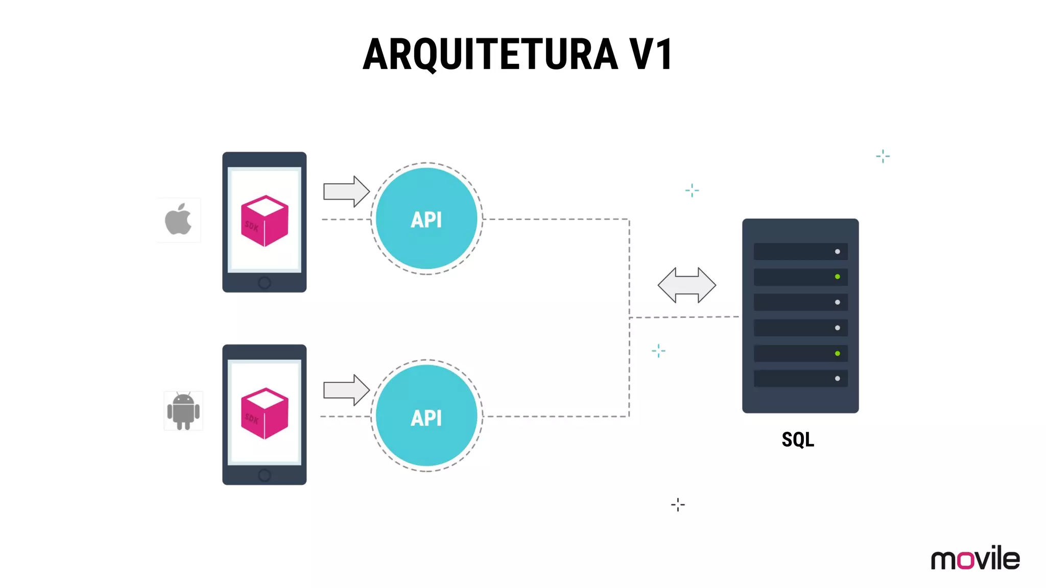ARQUITETURA V1
SQL
 
